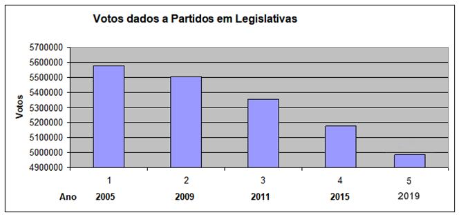 Votos dados a Partidos em Legislativas 2019